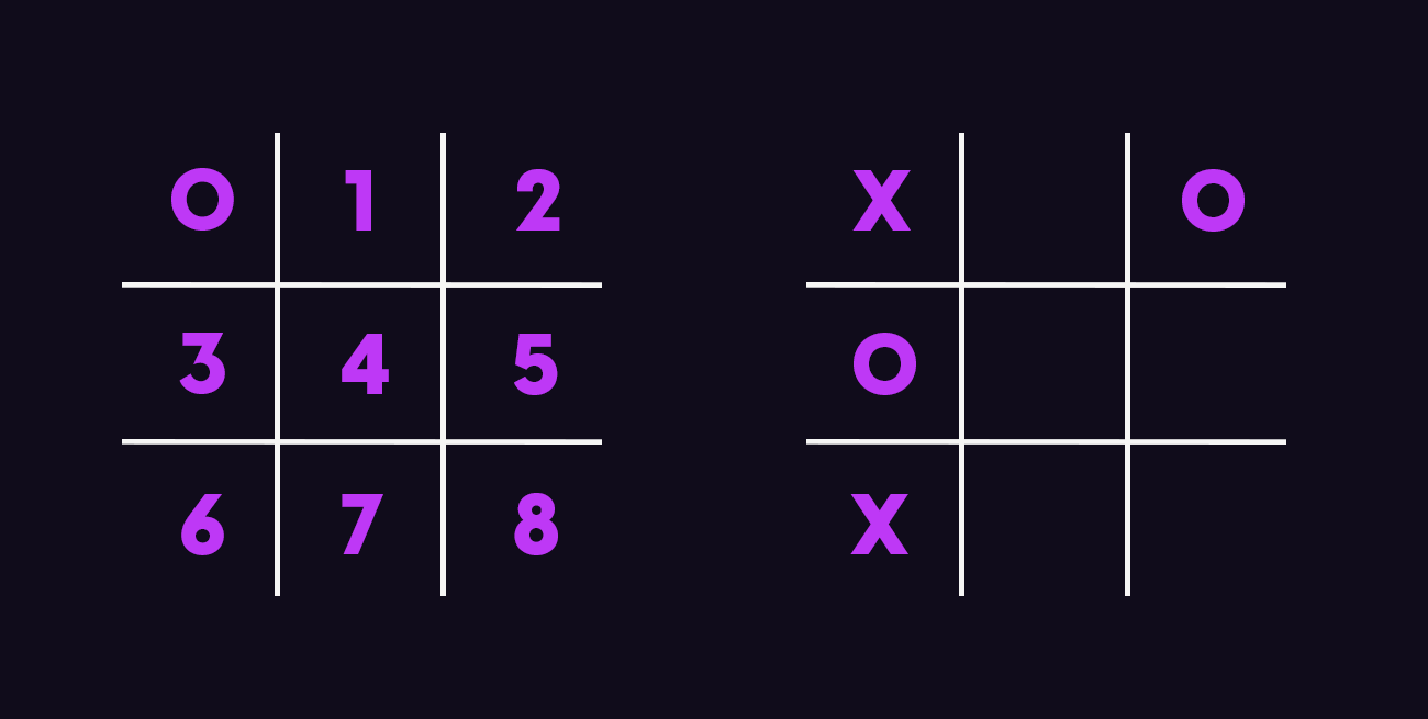 Image showing two tic tac toe boards. The first one shows the designated array index for each cell. The second shows an example of a board with a certain configuration array.