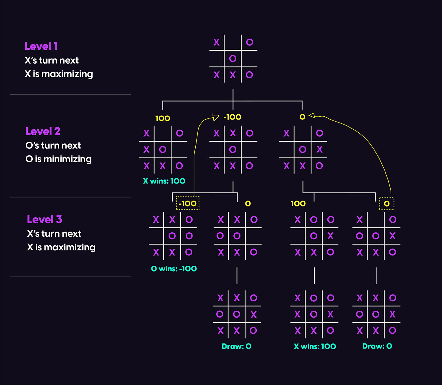 Image showing a tree of all possible moves for X given a certain configuration